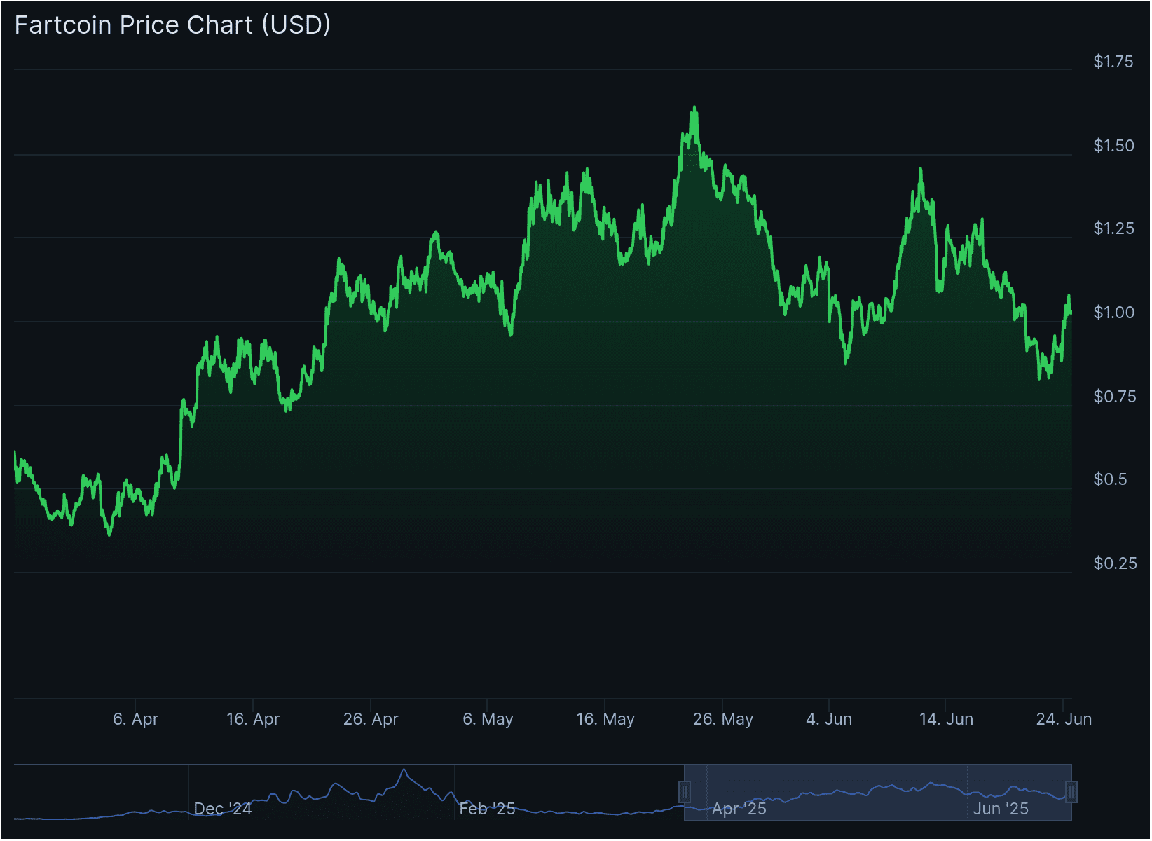 Fartcoin koers van de afgelopen 3 maanden. Bron: CoinGecko.
