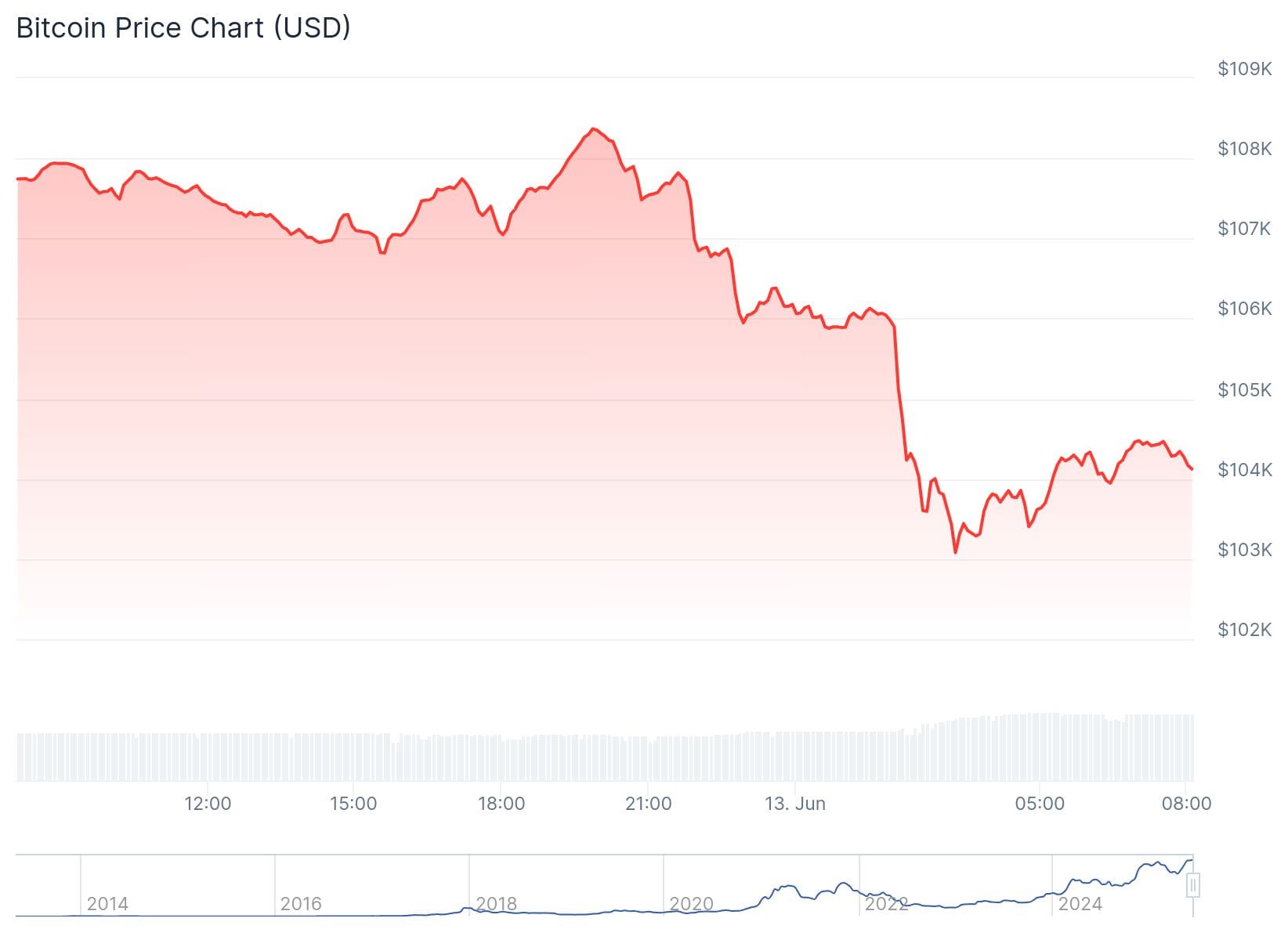 Bitcoin koers CoinGecko