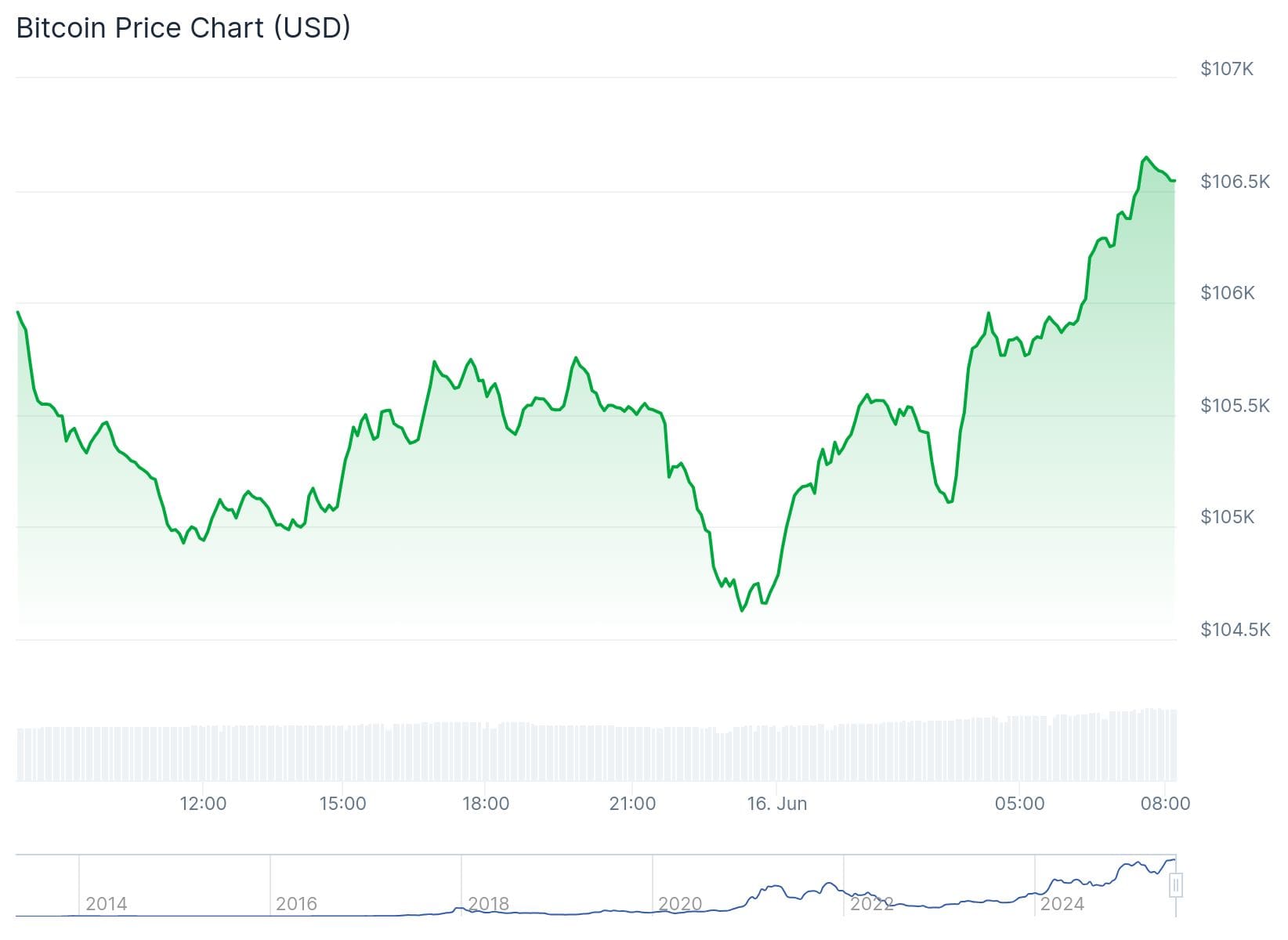 Bitcoin koers CoinGecko