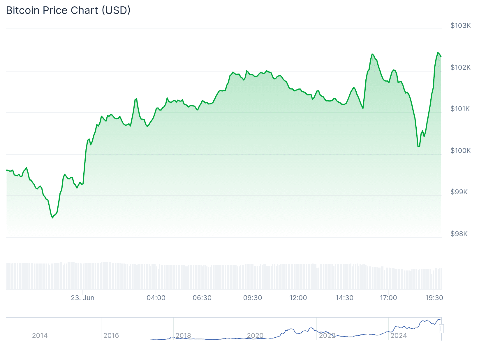 De koers van bitcoin gedurende de afgelopen 24 uur. Bron: CoinGecko