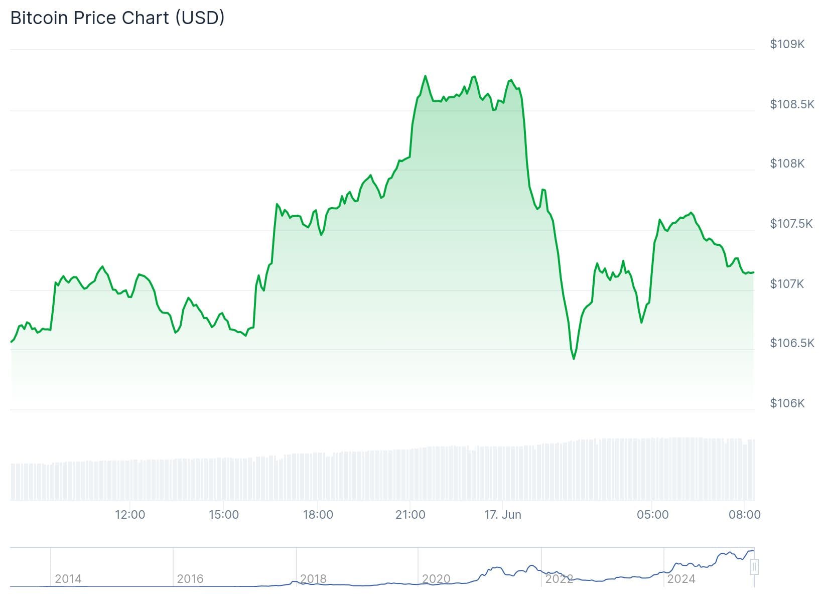 Bitcoin koers CoinGecko