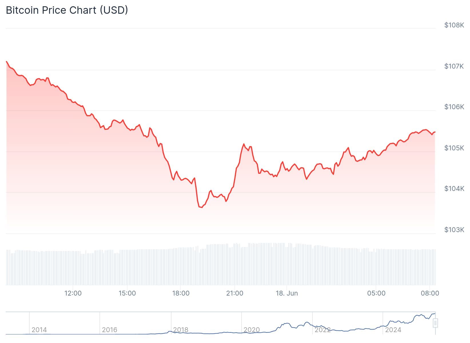 Bitcoin koers CoinGecko
