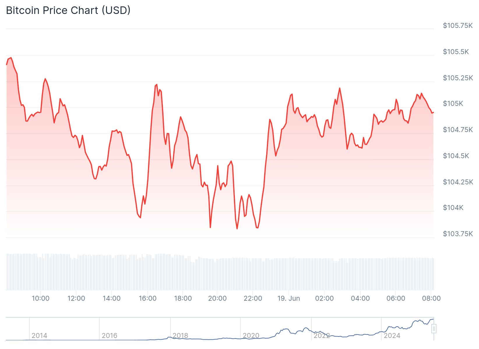 Bitcoin koers CoinGecko