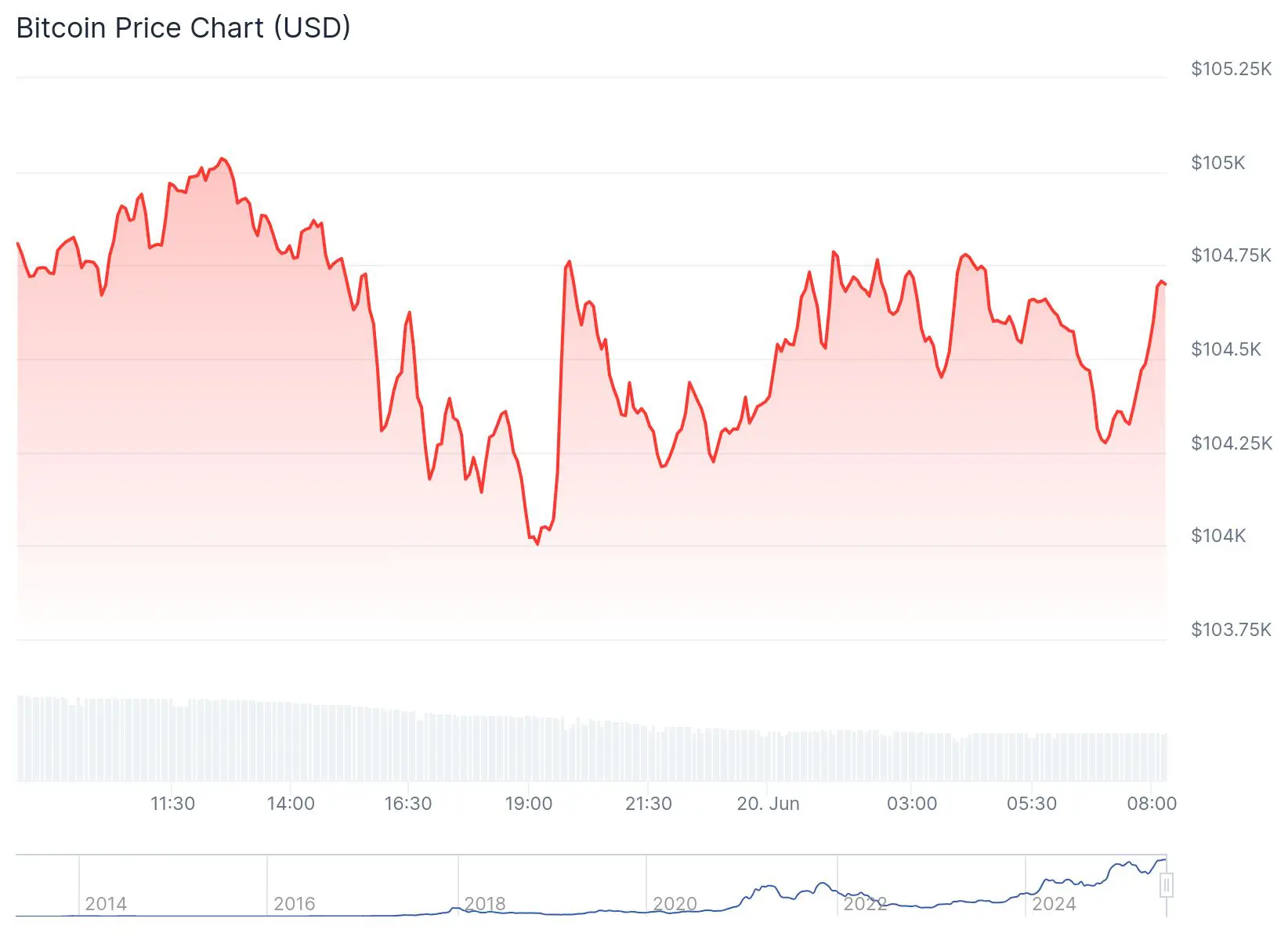 Bitcoin koers CoinGecko