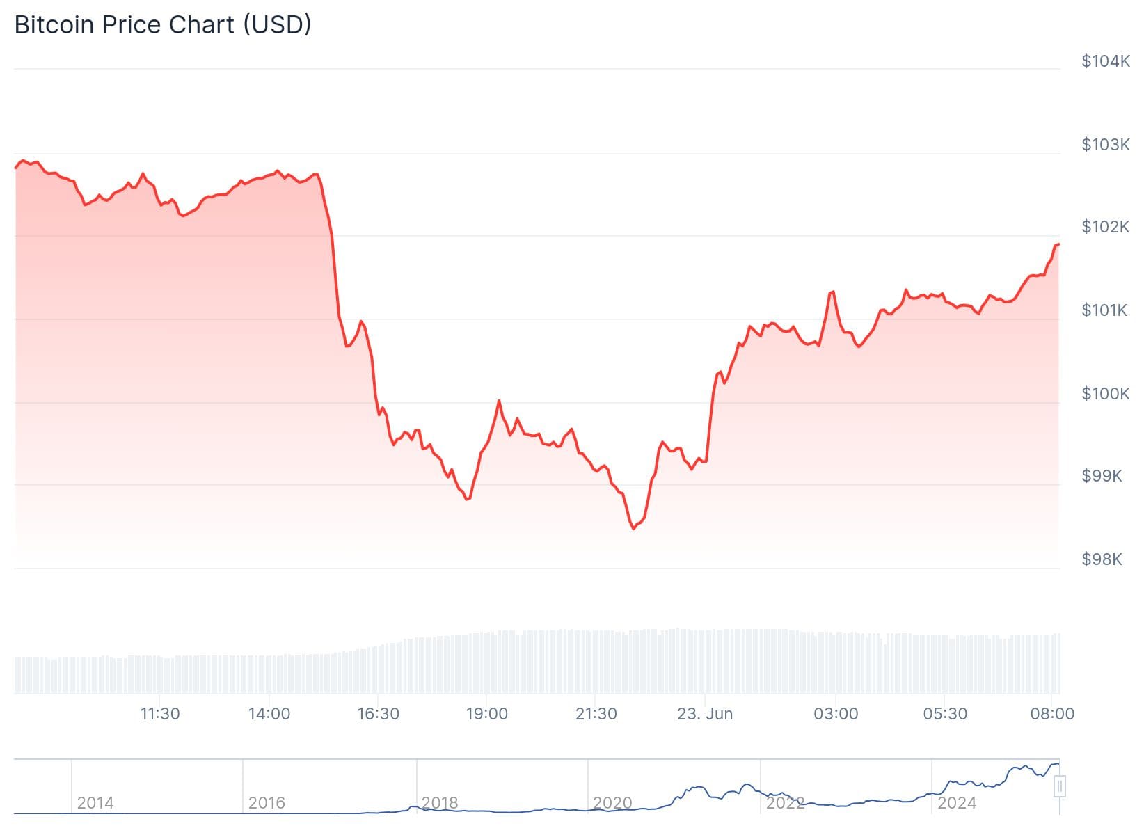 Bitcoin koers CoinGecko