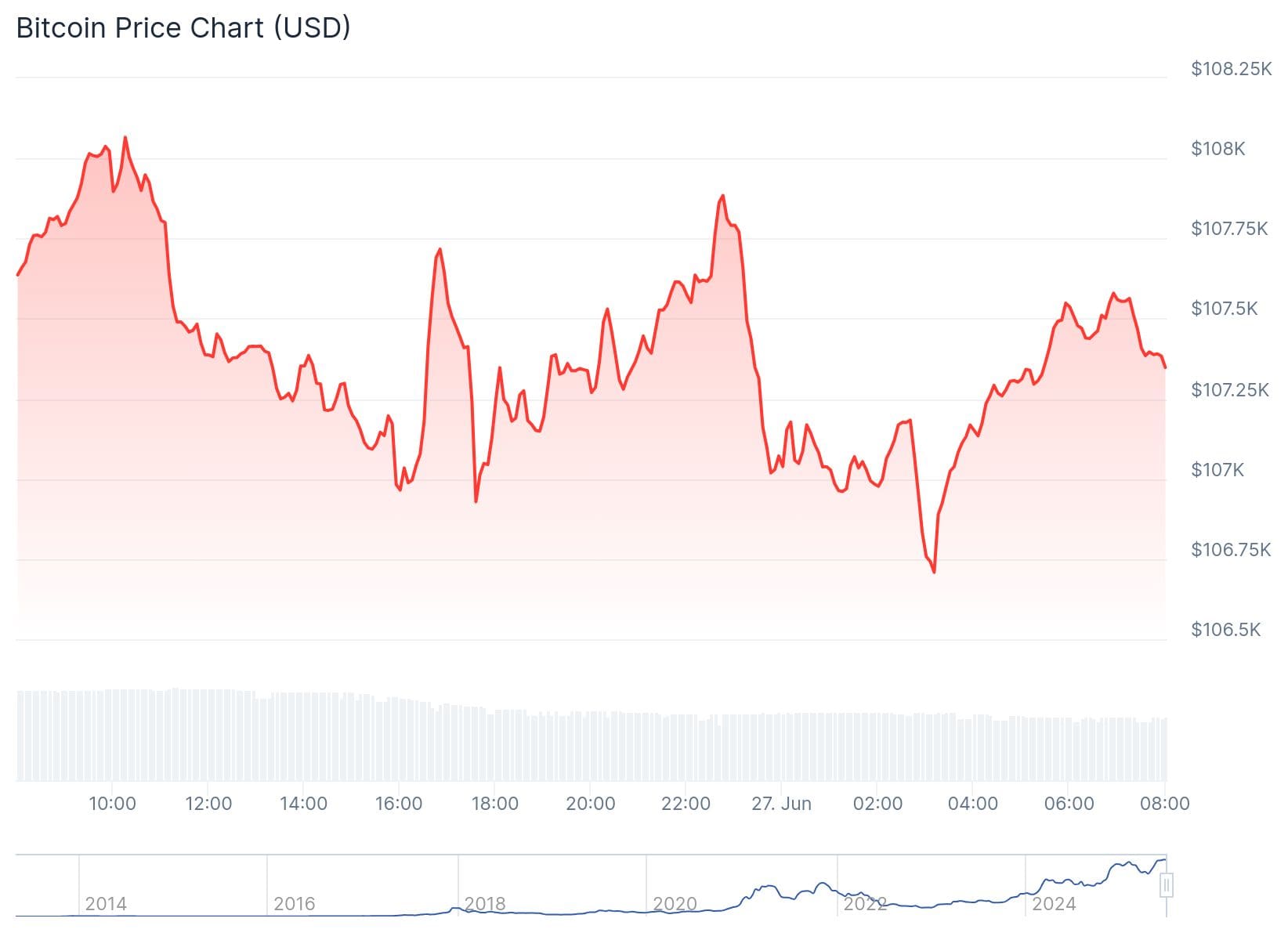 Bitcoin koers CoinGecko