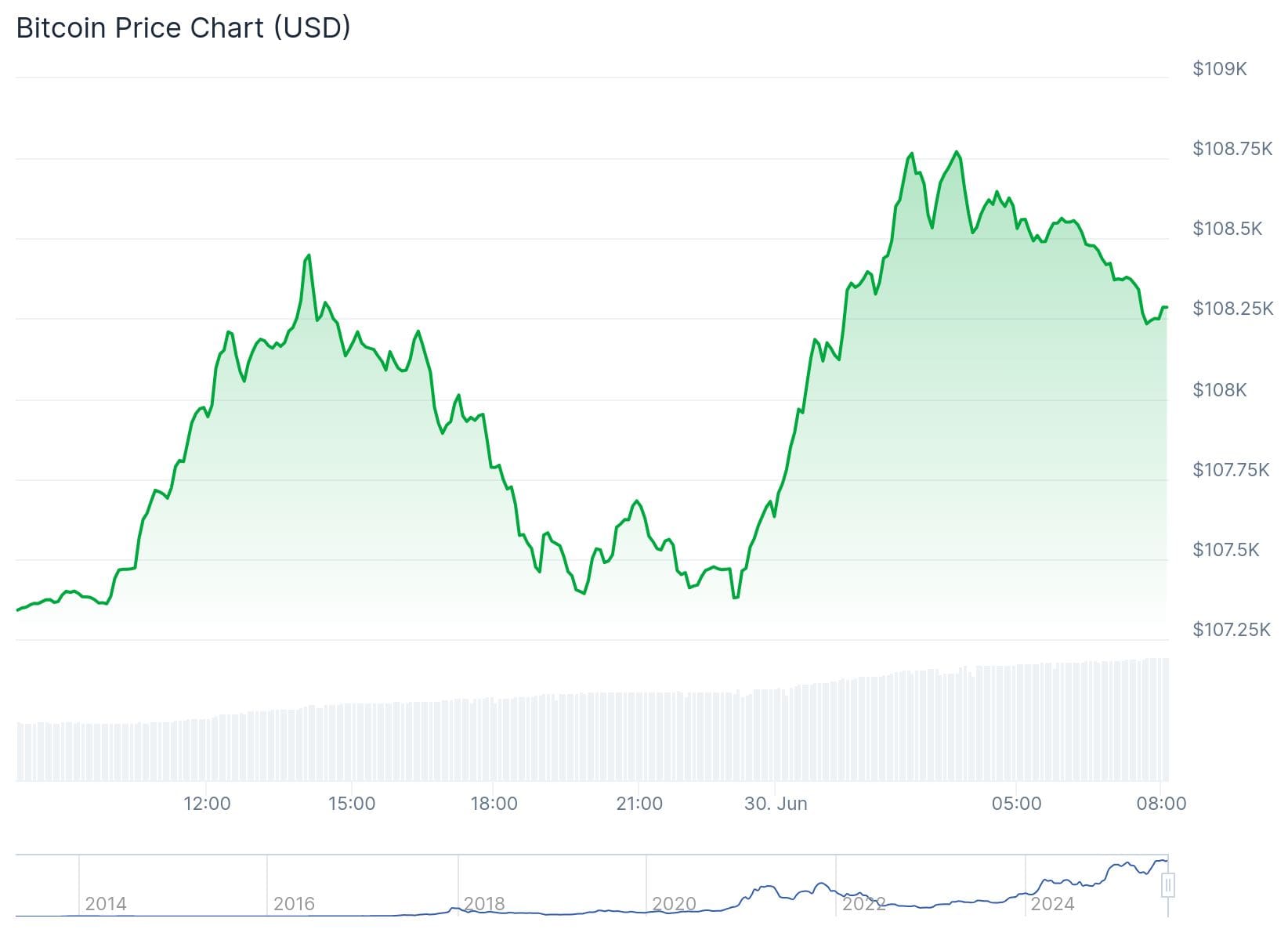 Bitcoin koers CoinGecko