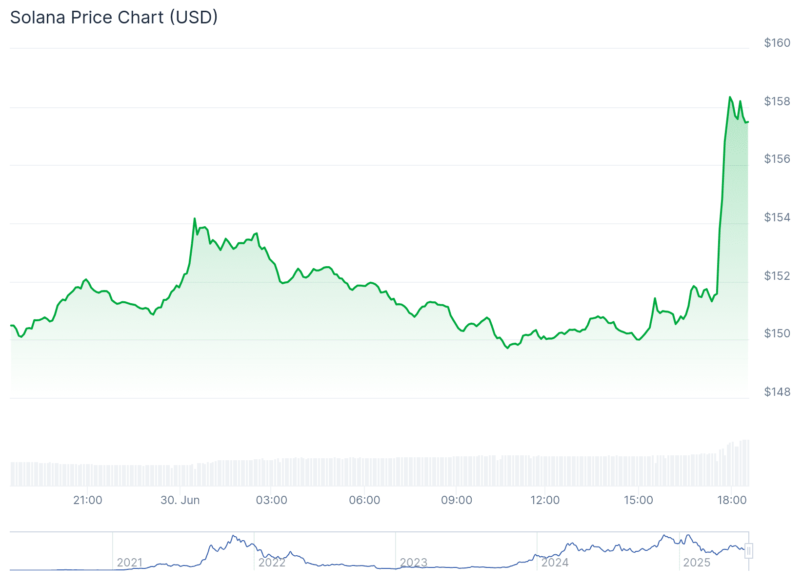 De koers van Solana de afgelopen dag. Bron: CoinGecko