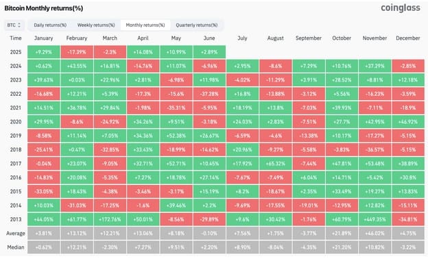Bitcoin historische maandelijkse opbrengsten. Bron: CoinGlass.