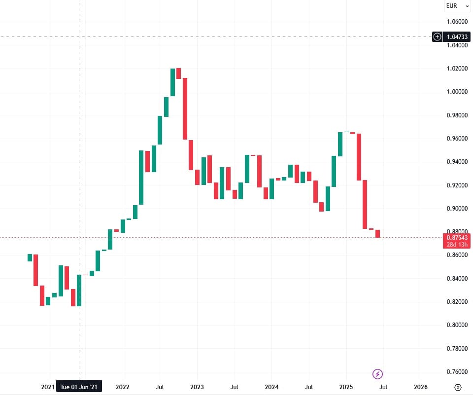 US Dollar in EUR. Bron: TradingView.