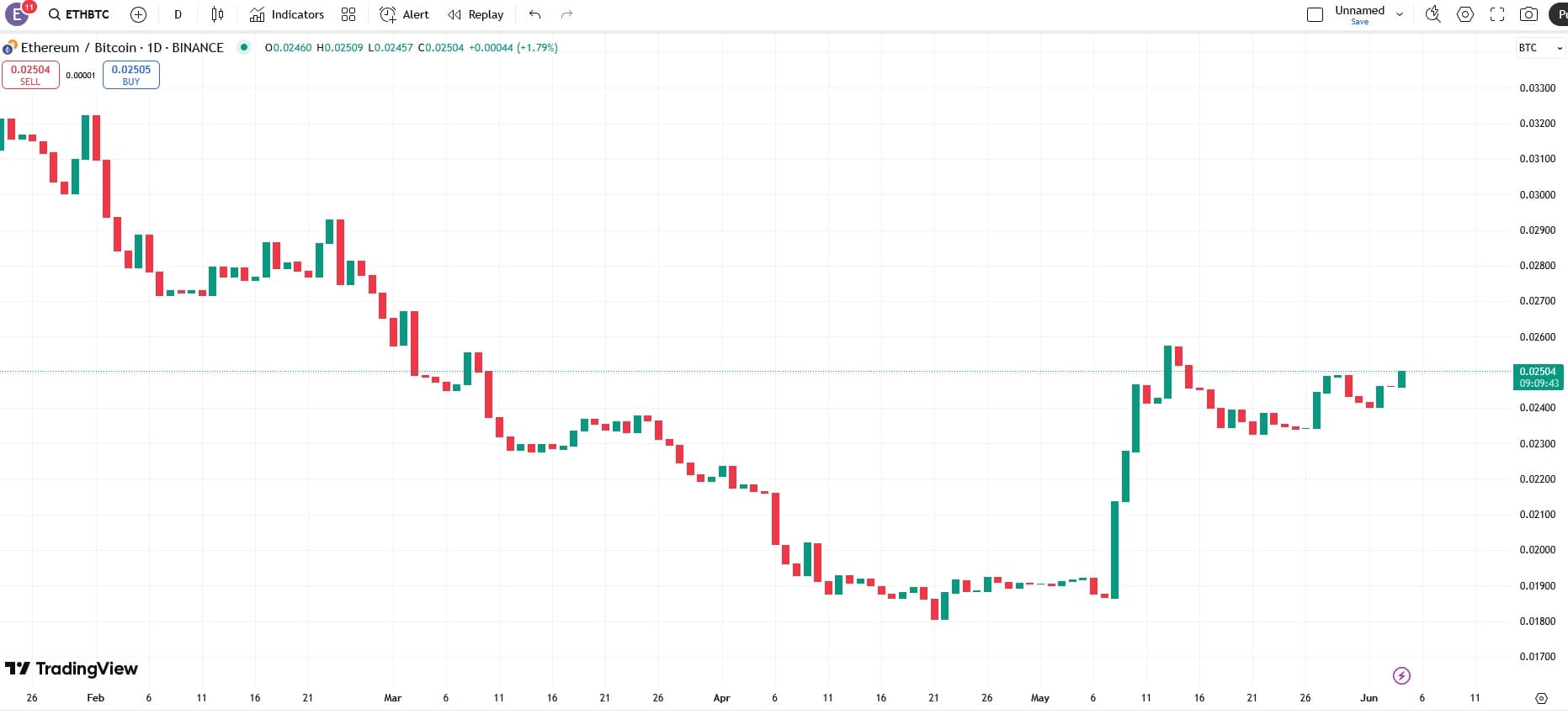 ETH/BTC paar dagelijkse grafiek. Bron: TradingView.