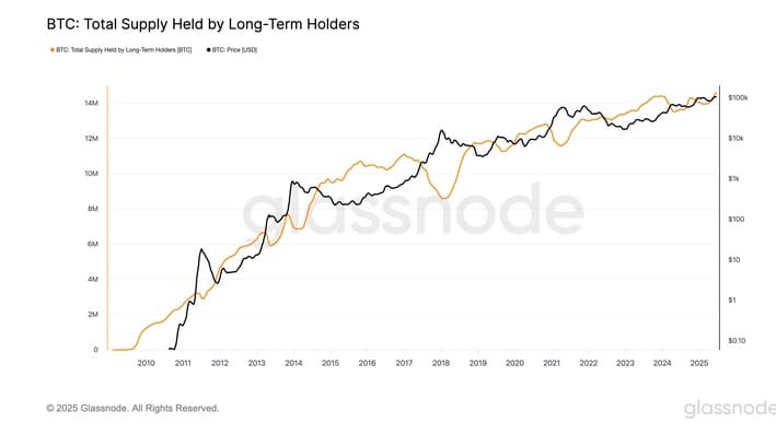 Bitcoin voorraad in handen van lange termijn houders. Bron: Glassnode