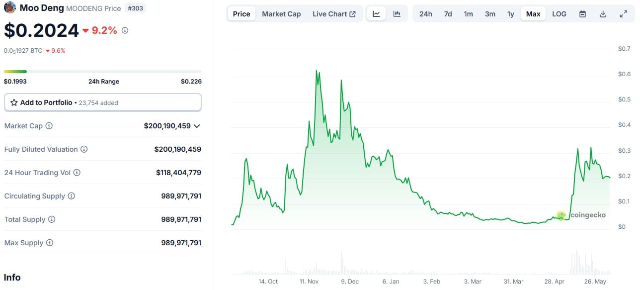 Moo Deng koers max-chart. Bron: CoinGecko.