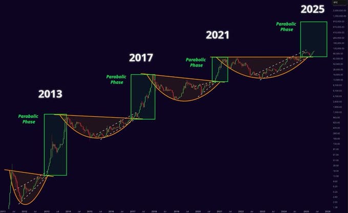 Bitcoin grafiek door de jaren heen. Bron: Mister Crypto op X.
