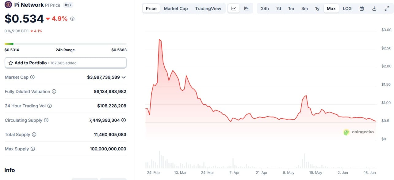 De koers van pi network op de maximale grafiek in CoinGecko