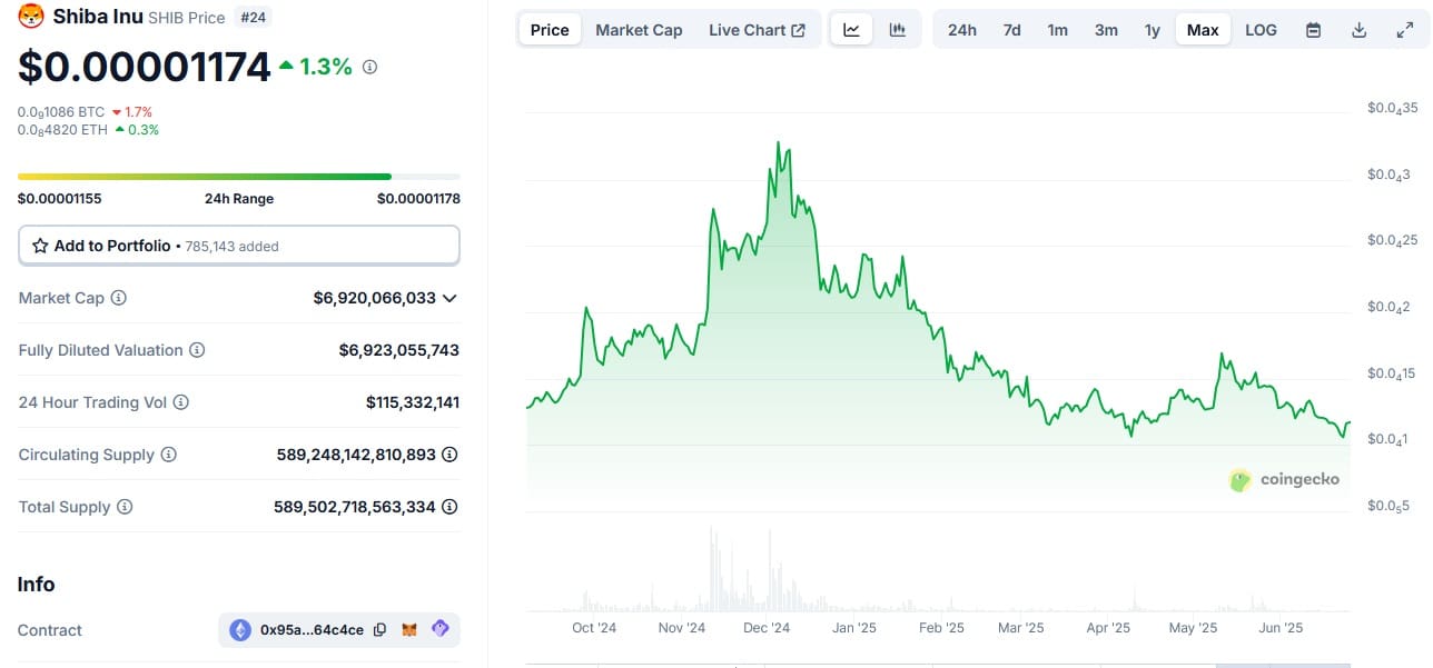 De afdaling van Shiba Inu naar zijn laagterecord in 16 maanden. Bron: CoinGecko.