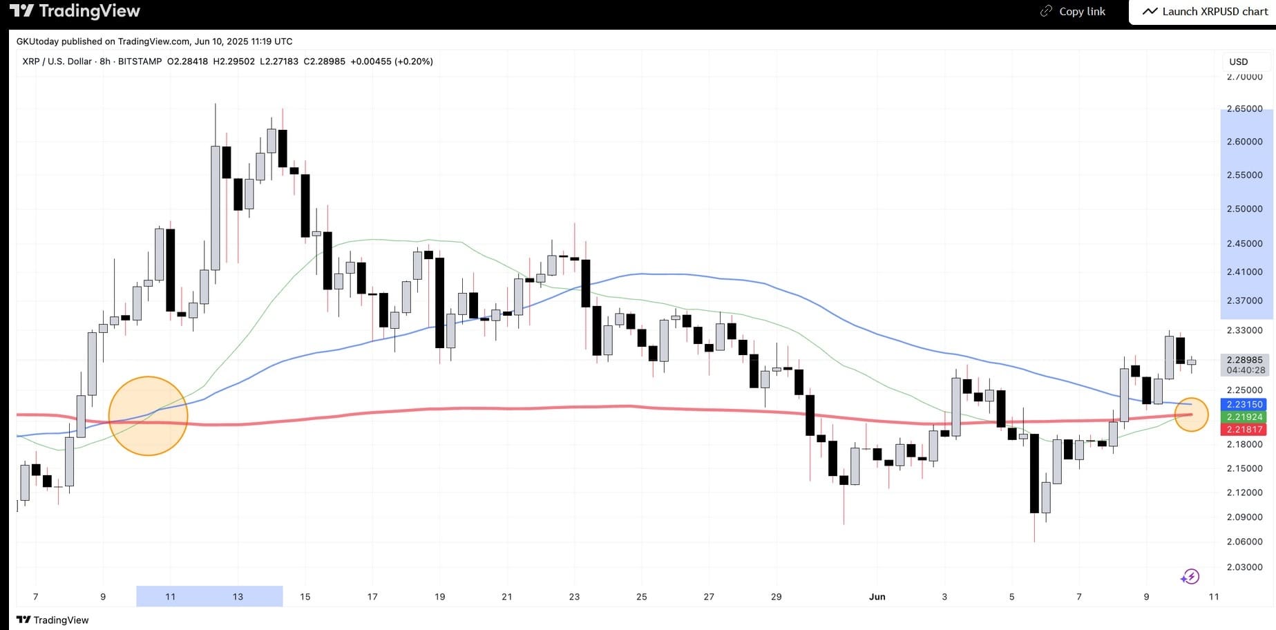 XRP koers TradingView