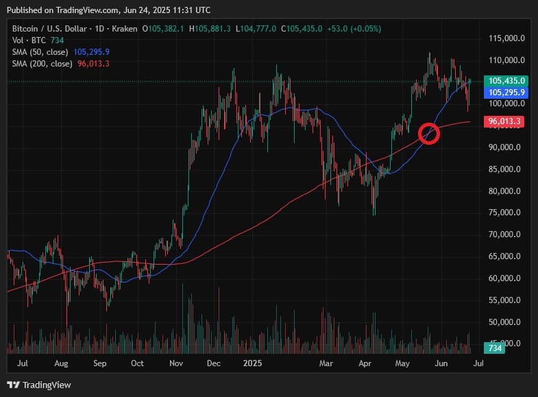 Bitcoin koers in USDT. Bron: CoinGecko / TradingView.