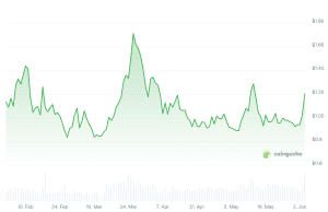xion-koers-coingecko
