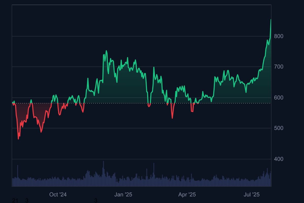 De BNB koers van het afgelopen jaar, met helemaal rechts het onlangs behaalde prijsrecord. Bron: CoinMarketCap.