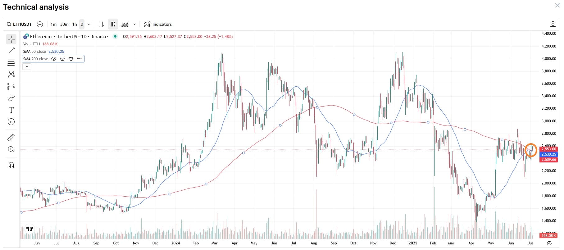 De koers van ethereum in US Dollar met een 50 SMA en 200 SMA. Bron: CoinMarketCap.