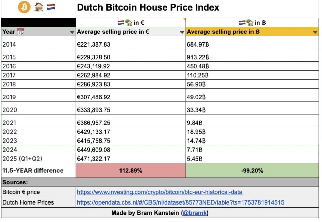 Dutch house prices in Bitcoin and euro