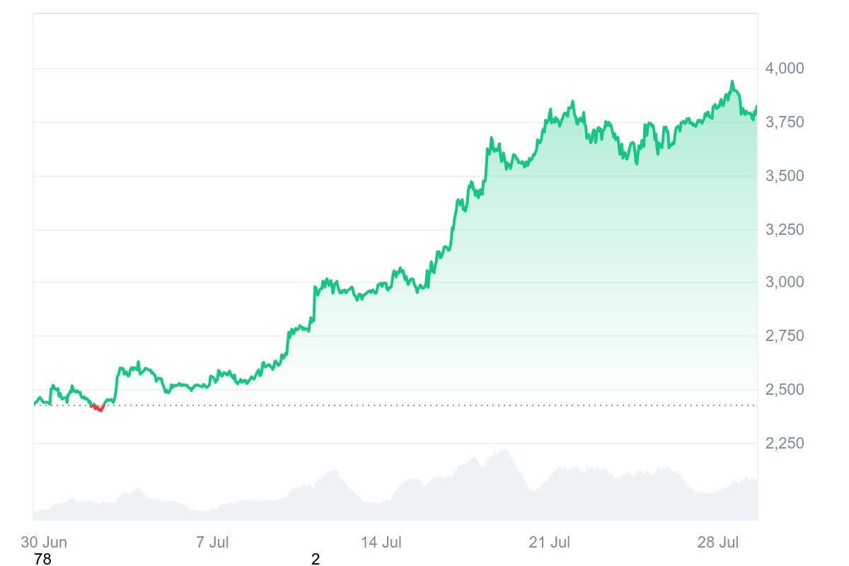 Ethereum koers afgelopen maand