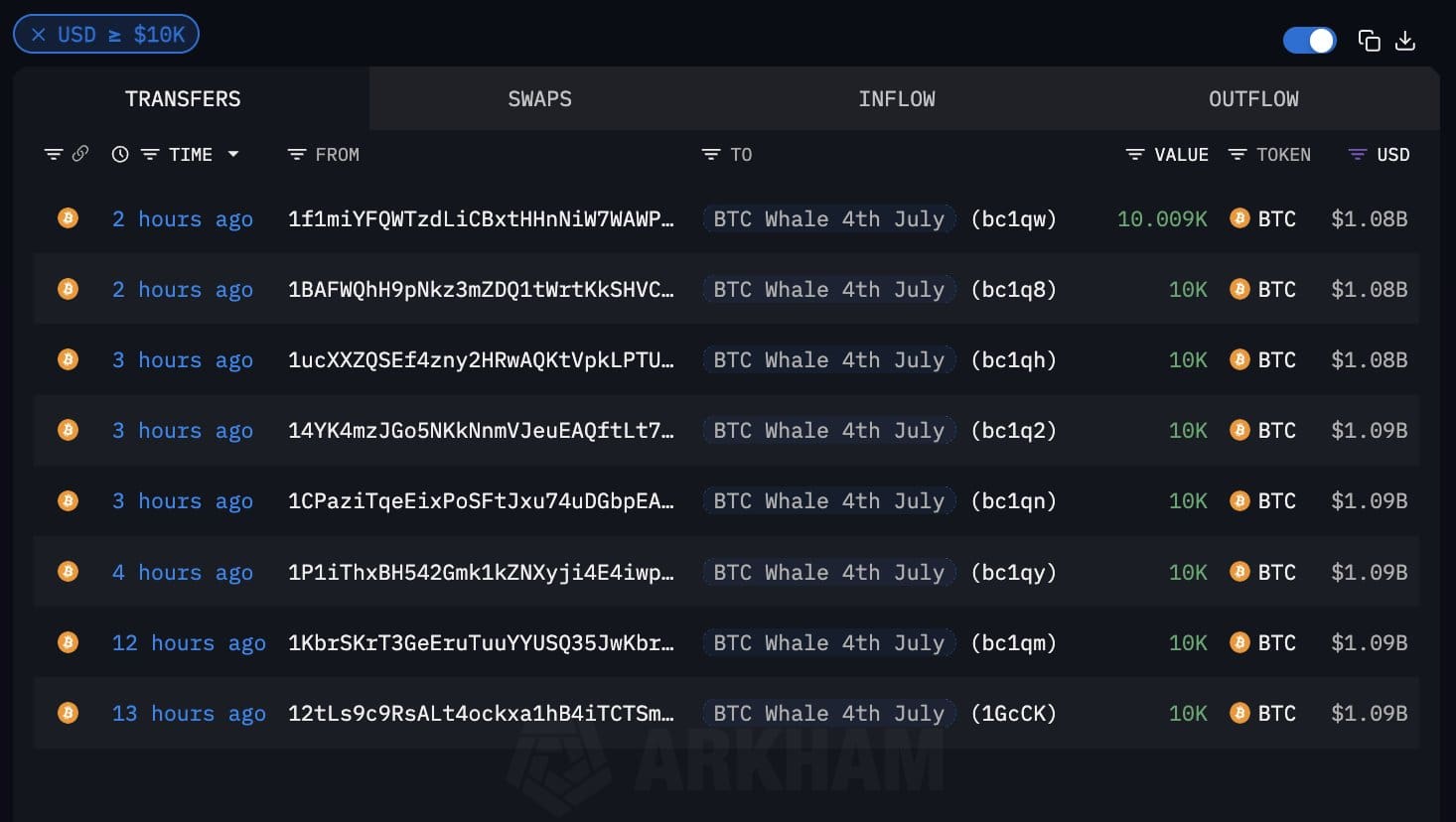8 transacties van elk 10.000 BTC naar 8 nieuwe wallets. Bron: Arkham