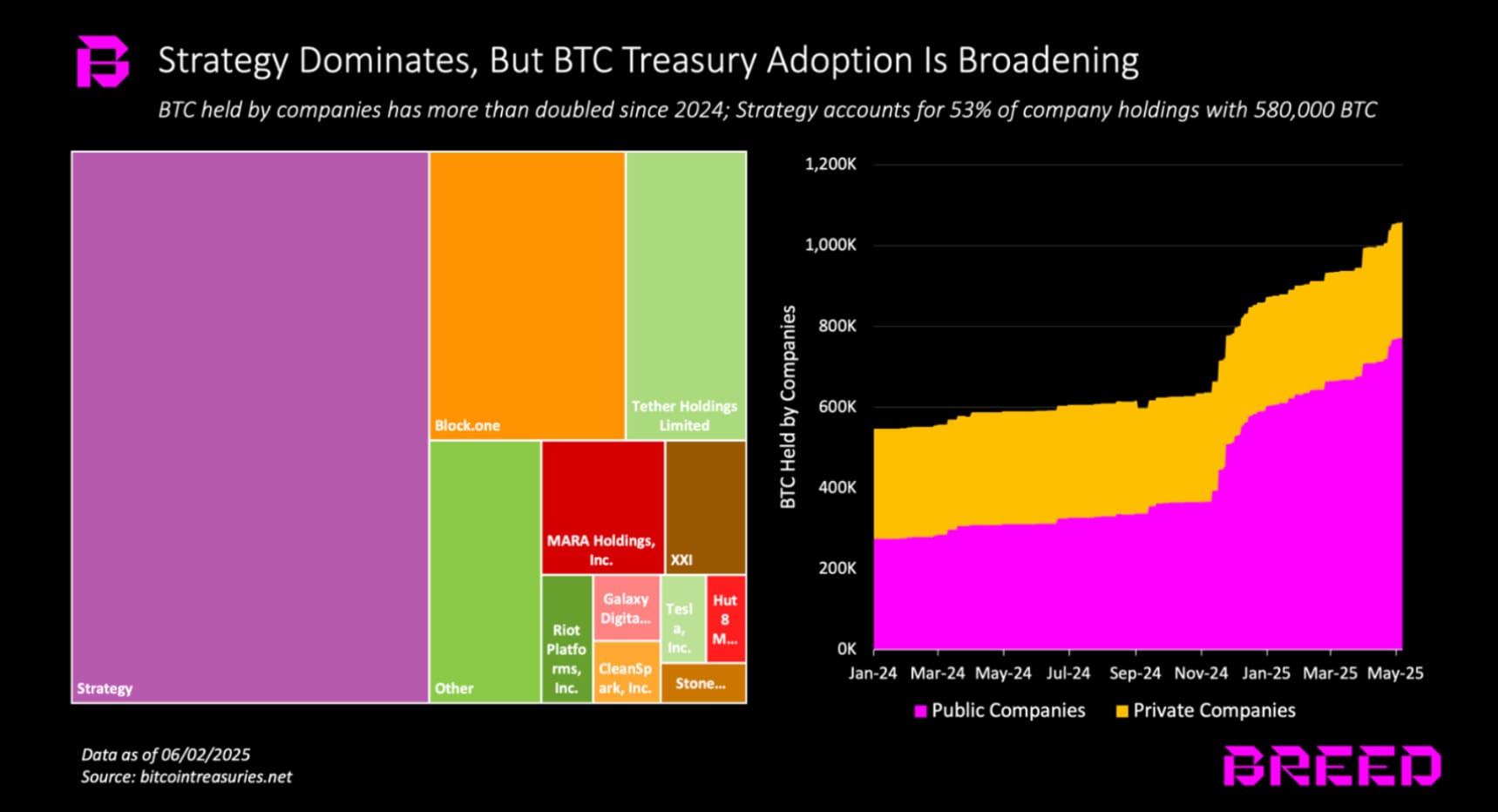 Bedrijven met bitcoin-strategie. Bron: Breed.