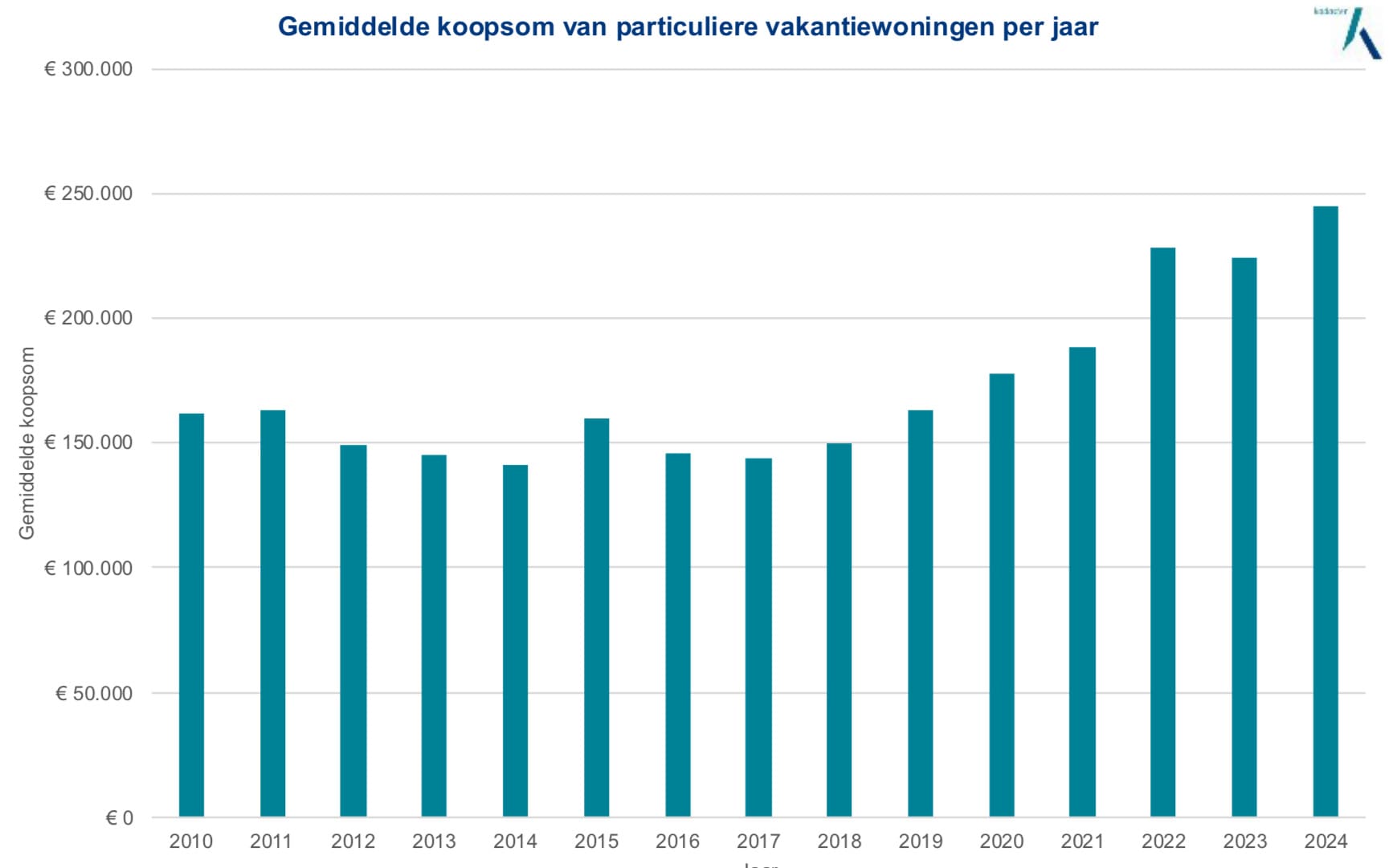 Gemiddelde koopsom van particuliere vakantiewoningen. Bron: Kadaster