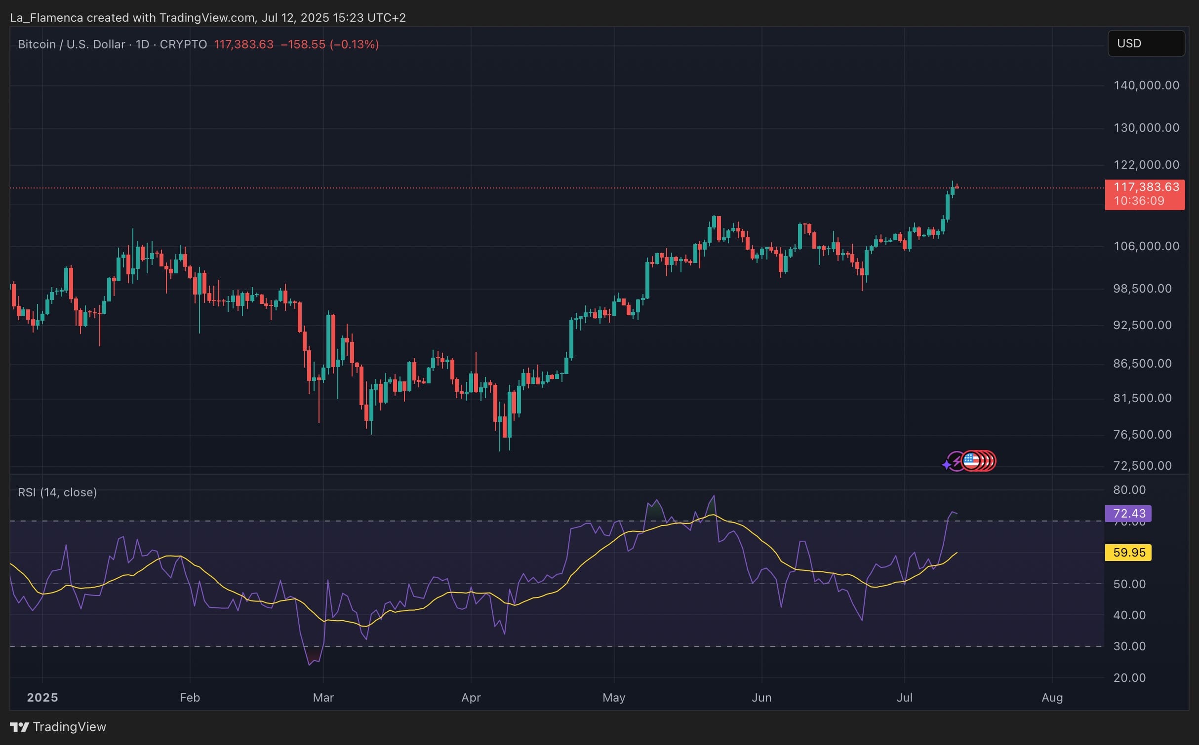 BTC/USD dagelijkse koersgrafiek. Bron: La_Flamenca via TradingView.