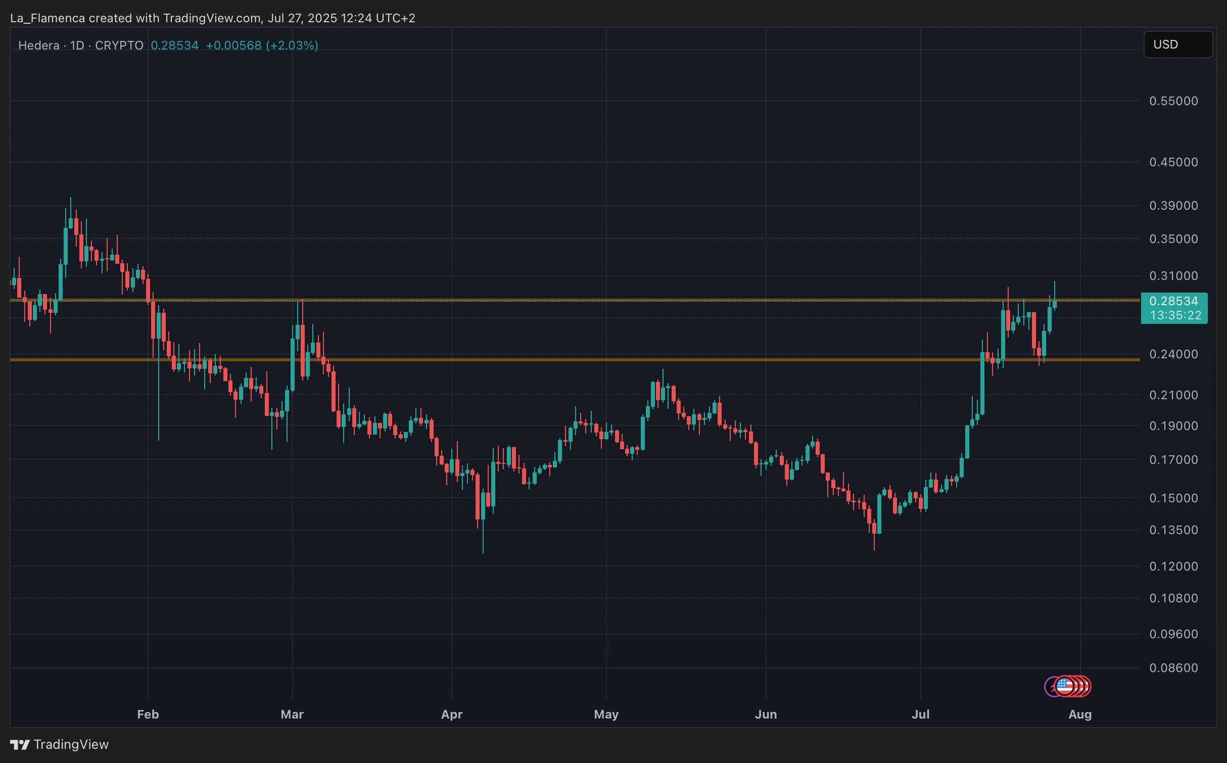 HBAR/USD dagelijkse koersgrafiek met weerstands- en ondersteuningsniveaus. Bron: La_Flamenca via TradingView