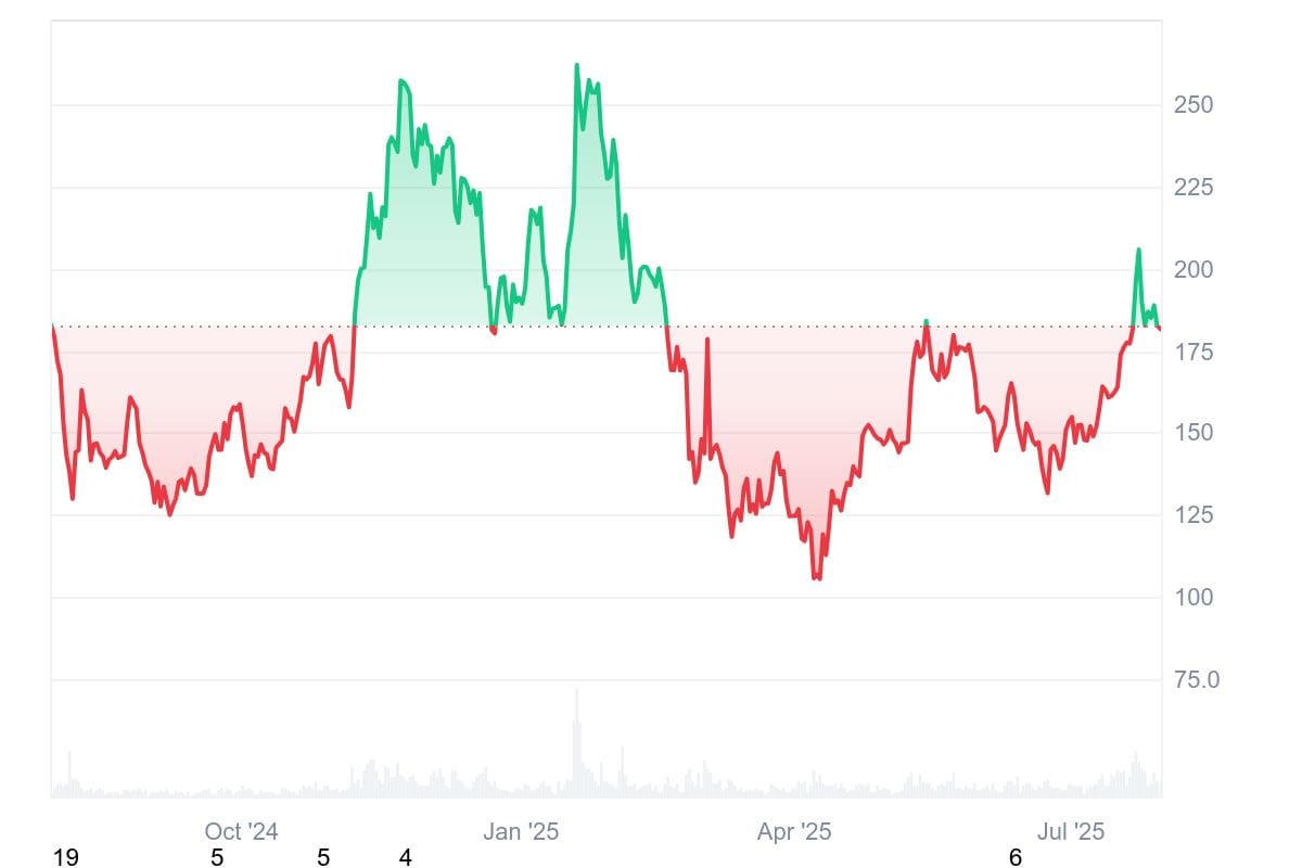 SOL_1Y_graph_coinmarketcap (1)