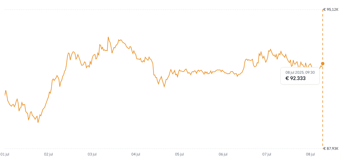 De bitcoin koers op Bitvavo.