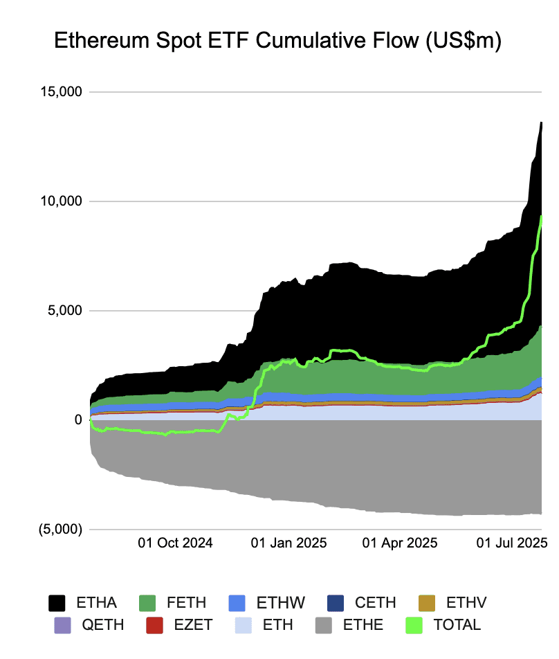 De kapitaalinstromen naar de grote Amerikaanse Ethereum-beursfondsen. Bron: Farside Investors.