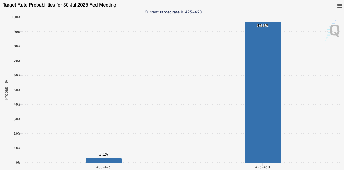 De kans op een renteverlaging is met 3,1 procent zeer laag. Bron: CME Group.