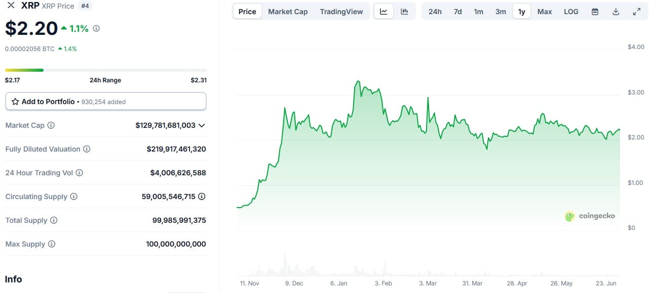XRP koers in USDT. Bron: CoinGecko.