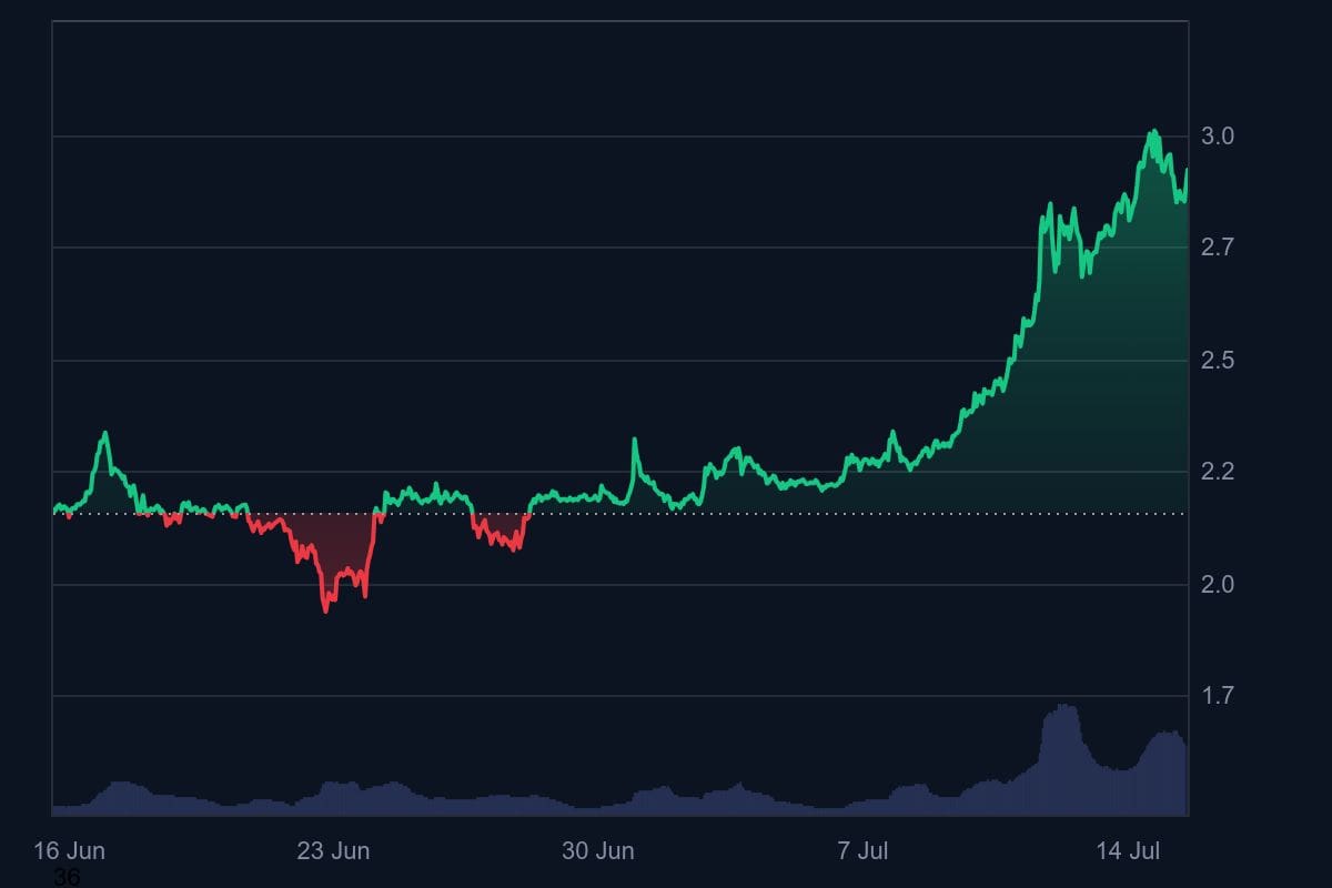 XRP koers van de afgelopen maand. Bron: CoinMarketCap