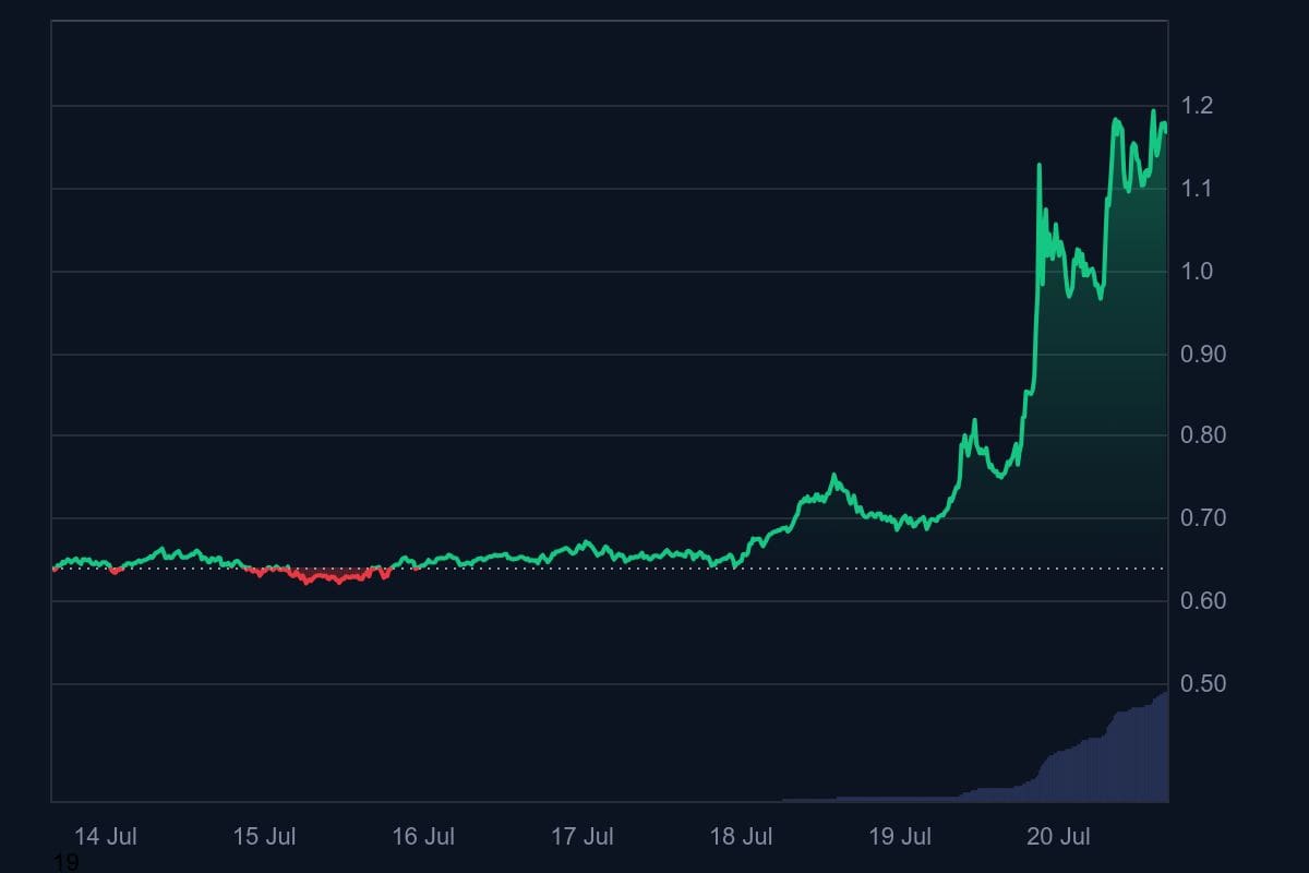 De tezos koers van de afgelopen 7 dagen. Bron: CoinMarketCap.