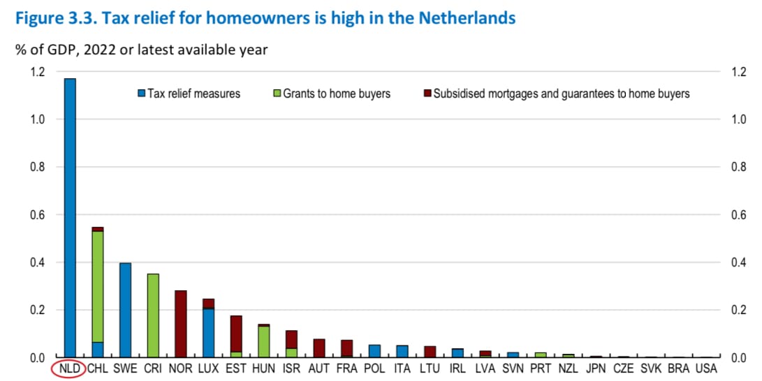 Belastingvoordeel van huizeneigenaren in verschillende landen. Bron: OESO