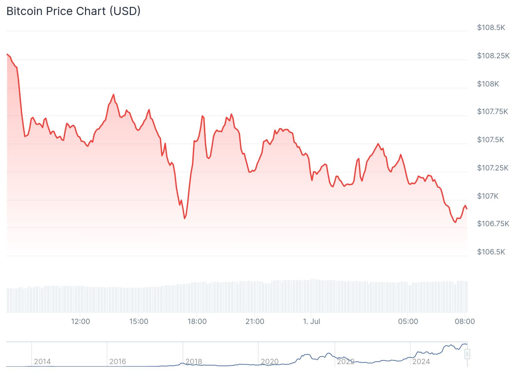Bitcoin koers CoinGecko