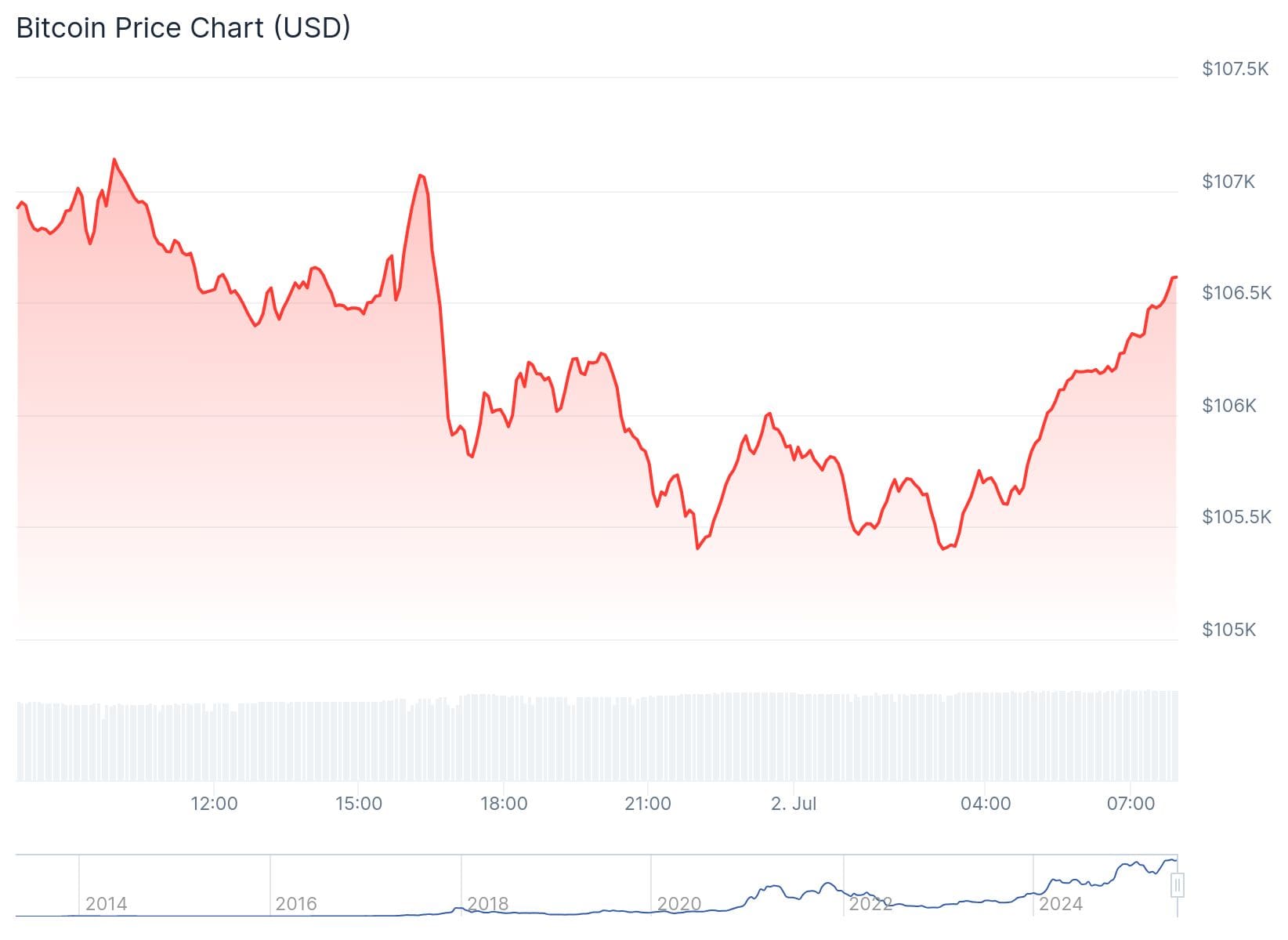 Bitcoin koers CoinGecko