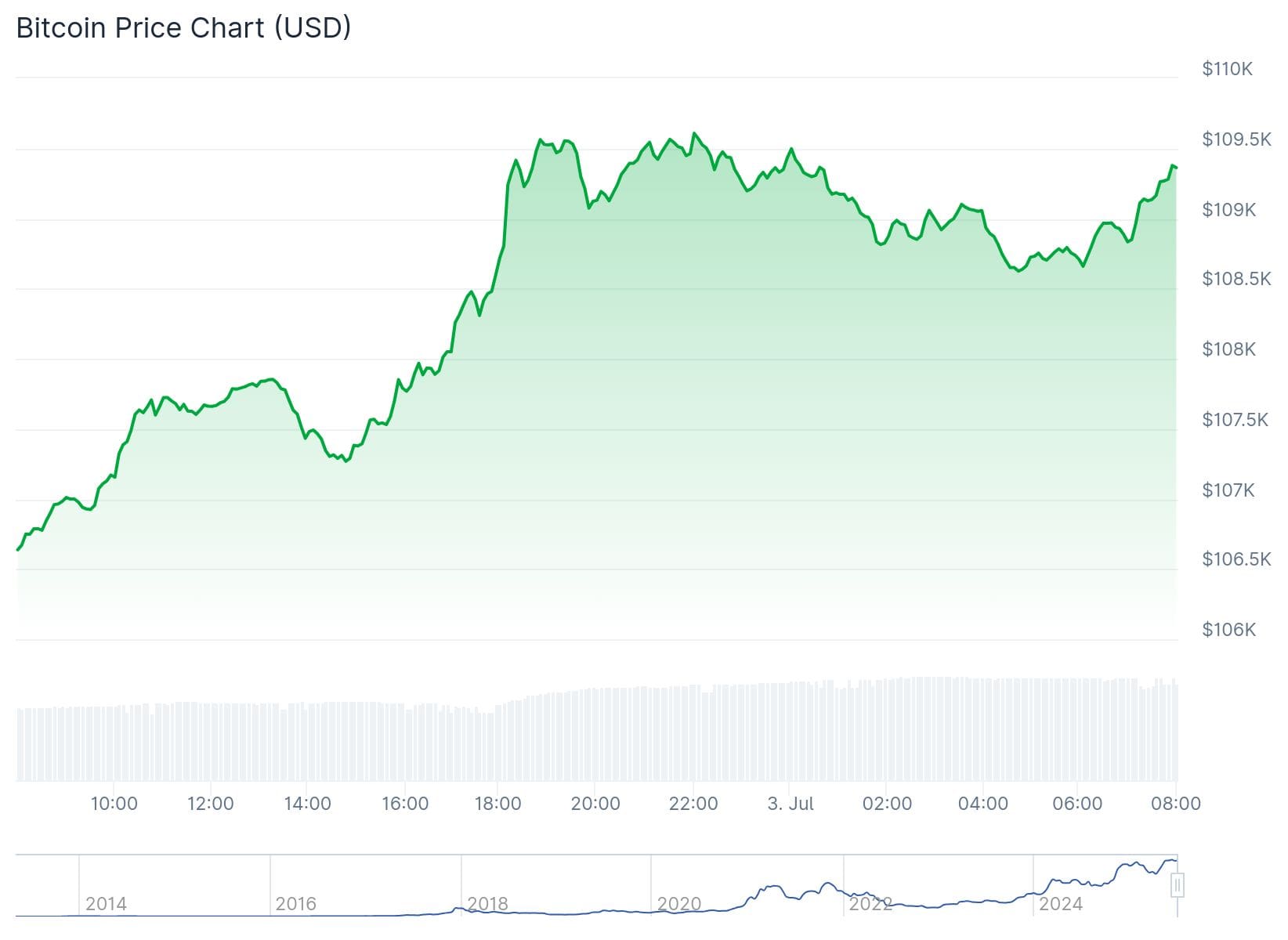 Bitcoin koers CoinGecko