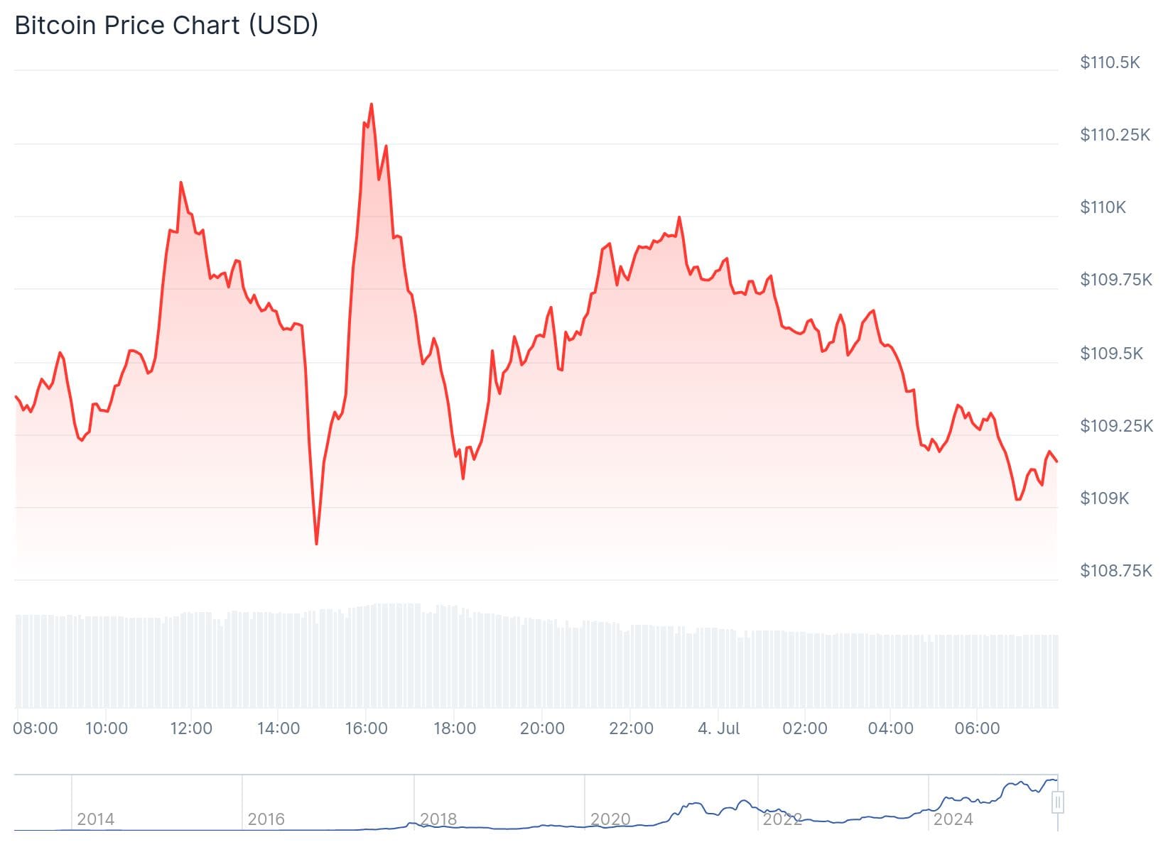 Bitcoin koers CoinGecko