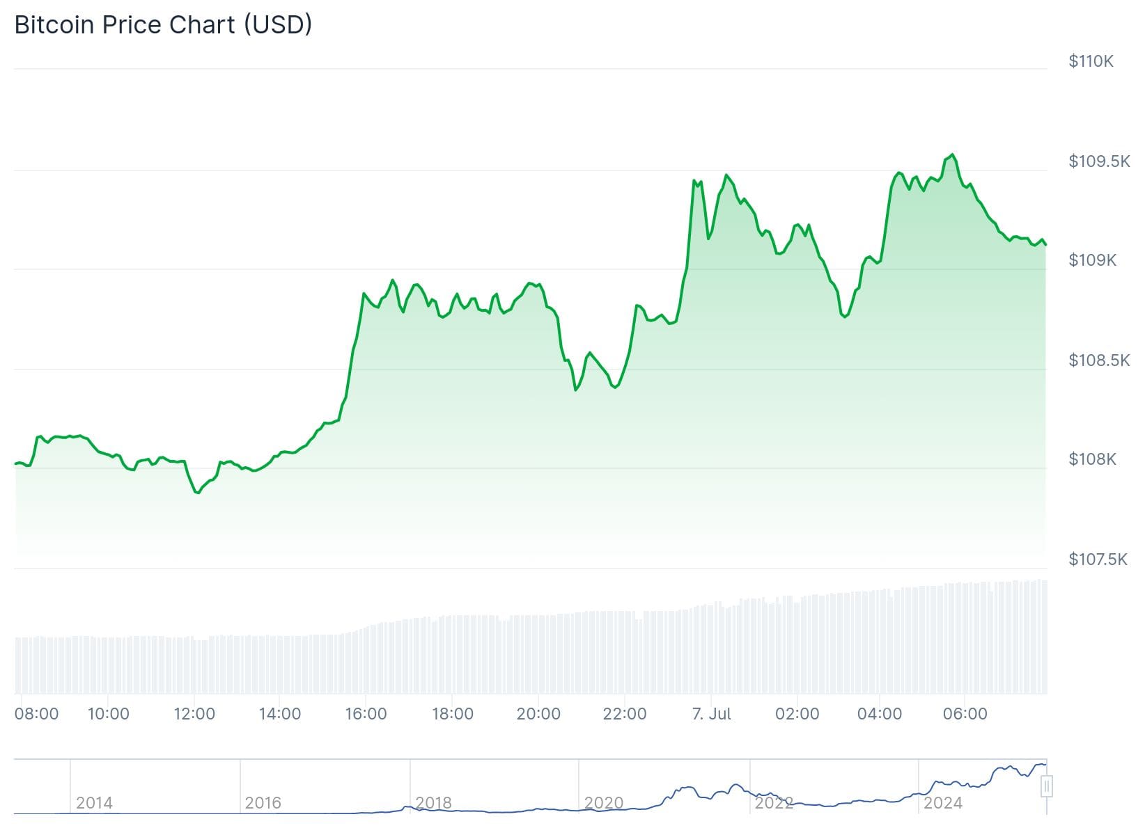 Bitcoin koers CoinGecko