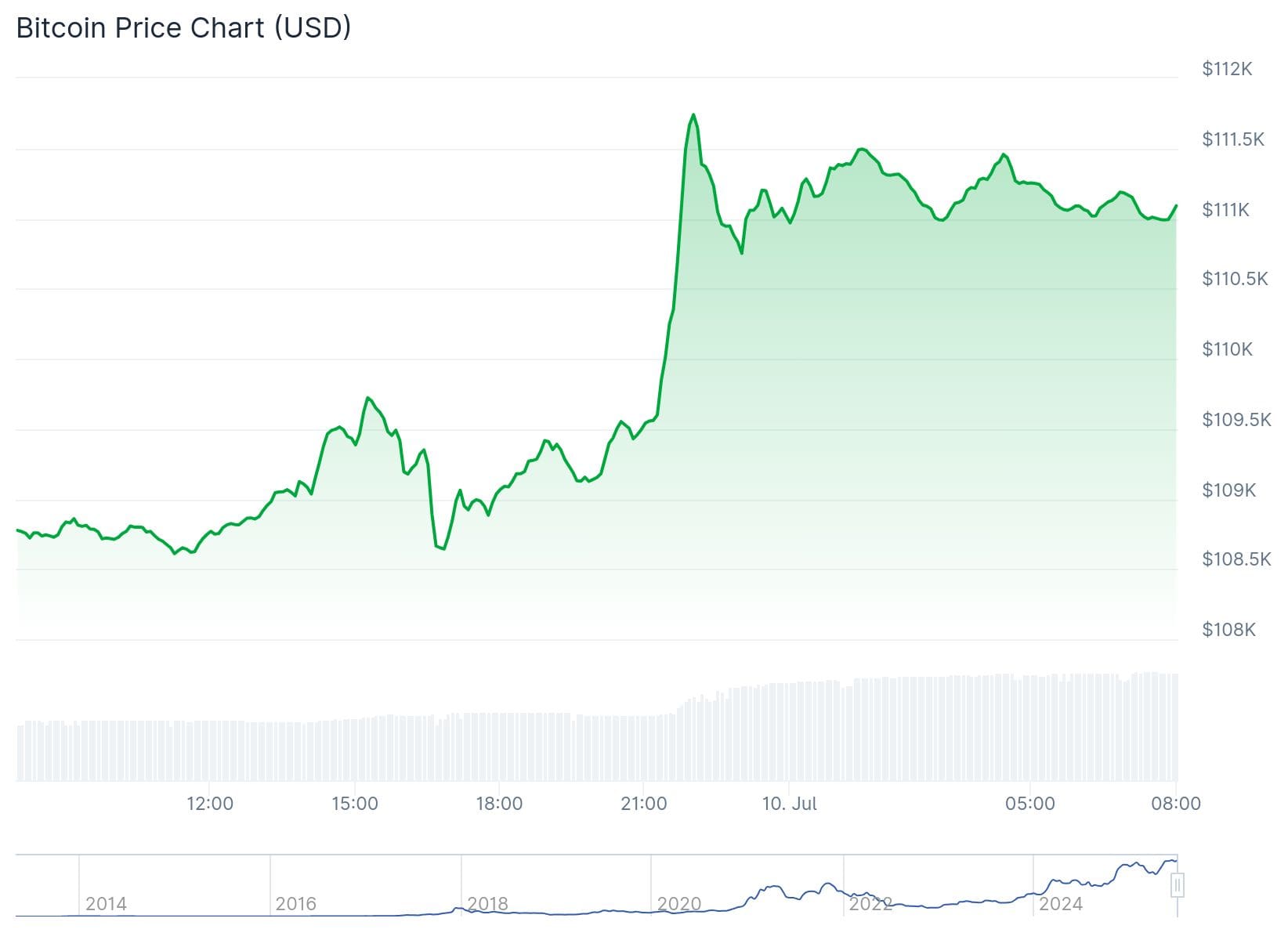 Bitcoin koers CoinGecko