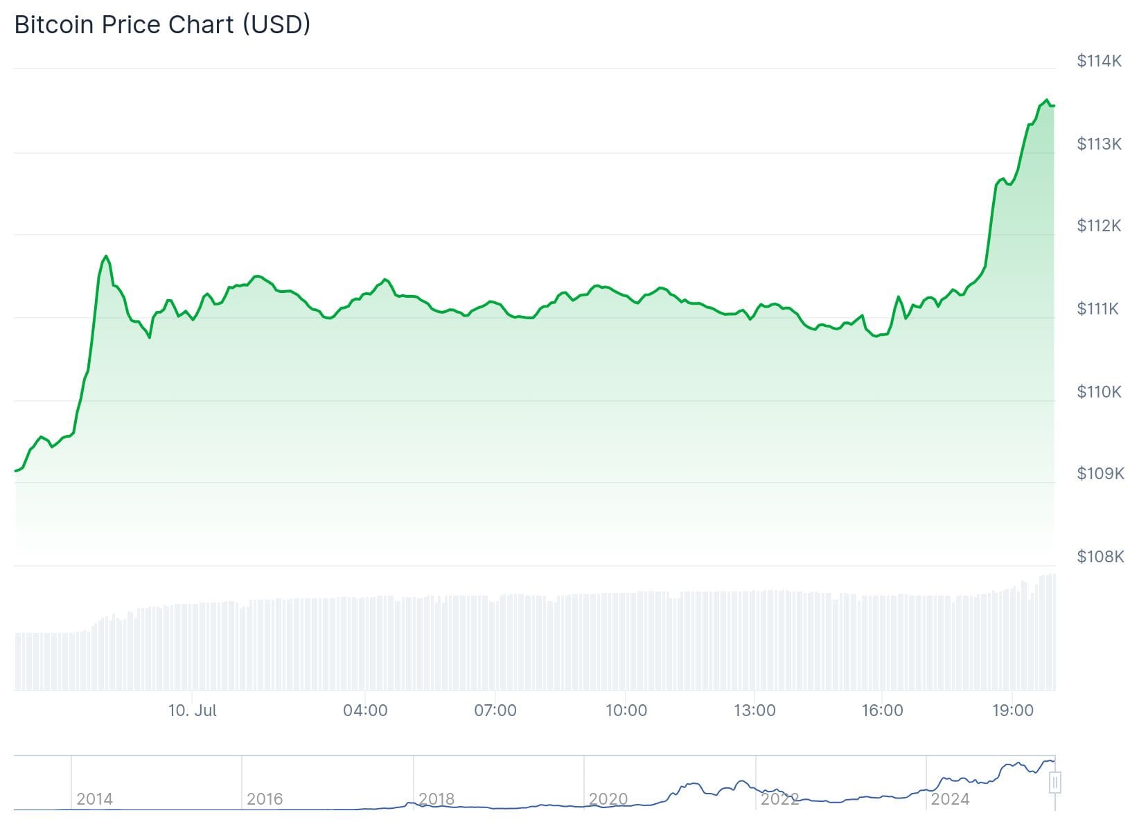 Bitcoin koers CoinGecko