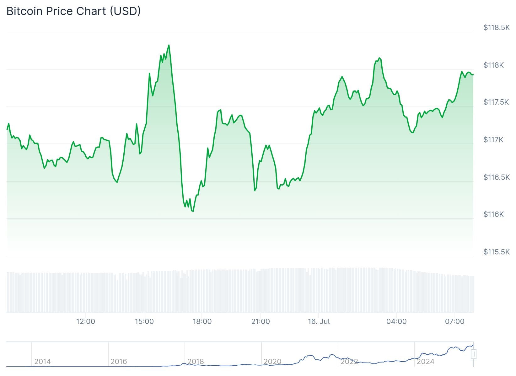 Bitcoin koers CoinGecko