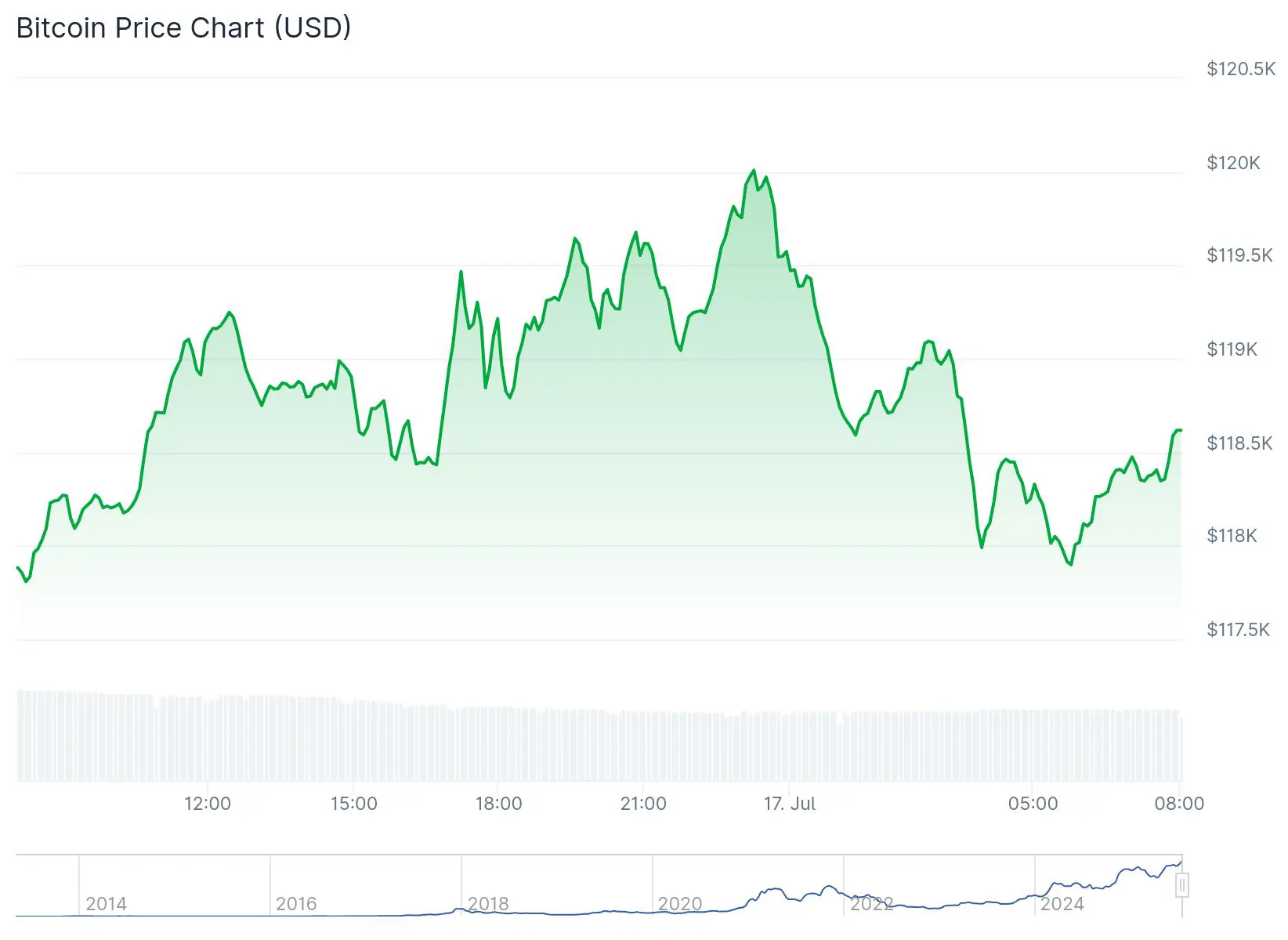 Bitcoin koers CoinGecko