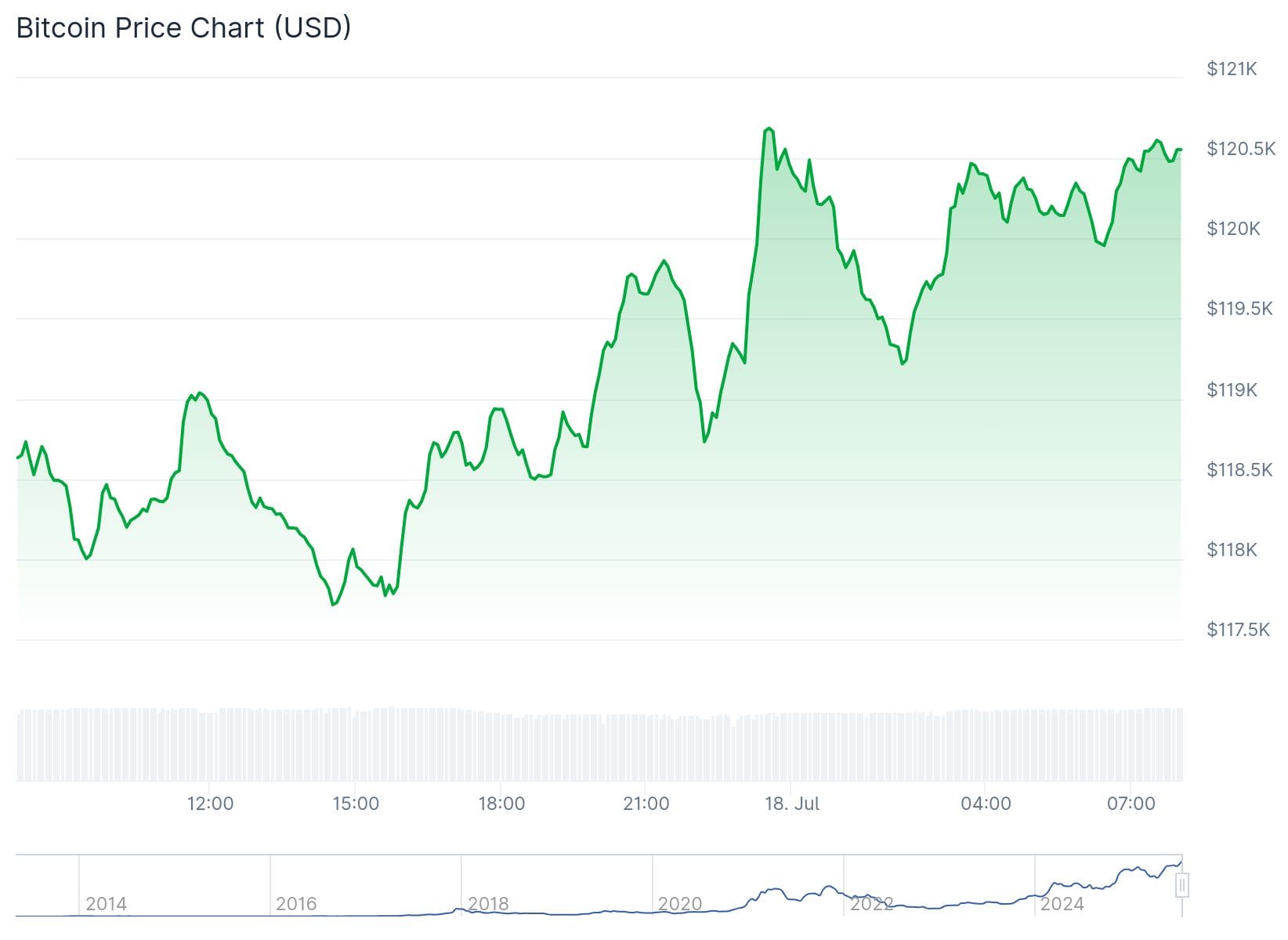Bitcoin koers CoinGecko